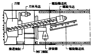 1963年 日本sato kogyo公司开发土压平衡盾构